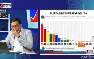 Elektabilitas Gerindra Teratas dalam Survei Voxpol