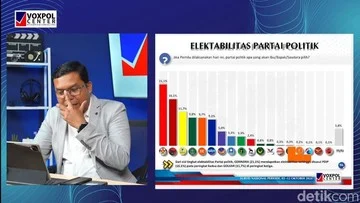 Elektabilitas Gerindra Teratas dalam Survei Voxpol